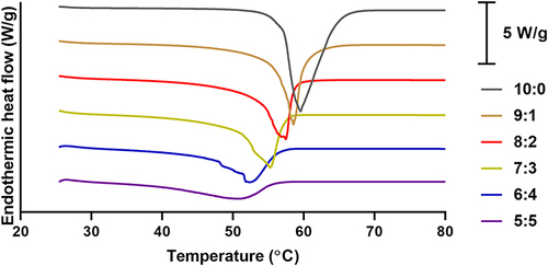 Figure 2 DSC thermograms of stearyl alcohol and binary mixtures containing different ratios of stearyl alcohol and oleic acid.