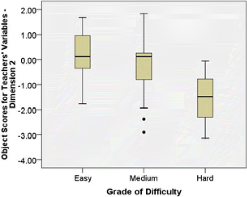 Figure 9.d: Teachers' difficulty in presenting and organizing data in the classroom and difficulty index