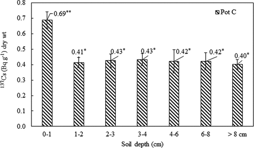 Figure 5. The activity concentration of 137Cs in soils collected from pot C after harvesting rice. The standard deviation (n = 3) is represented by the vertical lines. The symbols (?, ??) indicate the significant differences in the activity concentration of 137Cs between the 0-1 cm soil layer and the underneath soil layers.