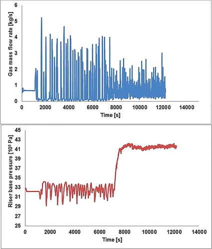 Figure 12. System response to active feedback control at 27% valve opening.