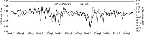 Figure 1. Sample path of S&P 500 returns and U.S. G.D.P. growth rates. Source: Wharton Research Data Services and the U.S. Bureau of Economic Analysis.