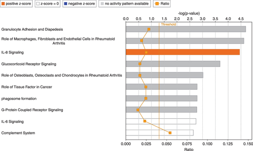 Figure 3 Top 10 pathways among 133 upregulated genes in the PBMCs of patients with COPD using the Ingenuity Pathway Analysis software. The Orange-colored bars indicate predicted pathway activation (z-score). White bars represent those with a z-score at or close to 0. Gray bars indicate pathways where no prediction can currently be made. The Orange points connected by a thin line represent the ratio.