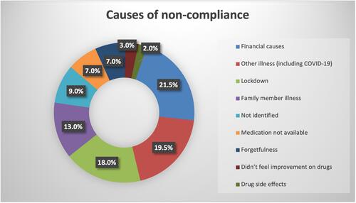 Figure 3 Causes of non-compliance.