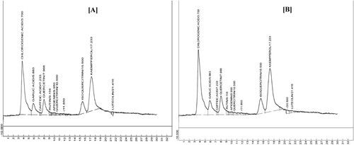 Figure 1. Representative of HPLC profile of untreated (A) and UV-C treated (B) B. floribunda leaves.