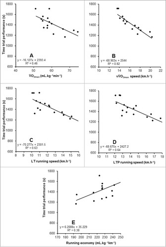 Figure 5. Relationships between the determinants of endurance performance when measured in a cool environment (GXTCOOL) and 5-km time trial performance in the heat. A – V̇O2max, B – vV̇O2max, C – lactate threshold (LT), D – lactate turnpoint (LTP), E – running economy.