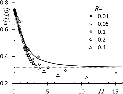 Figure 5. Function F(Π, 0) for deposition of particles without inertia. The continuous line is the present numerical solution. The data points are numerical calculations of Yeh and Liu (Citation1974), converted into self-similar form by Fernandez de la Mora and Rosner (Citation2019).