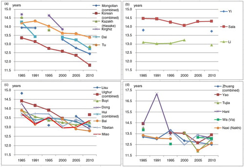 Fig. 3 The secular trends regarding age at menarche of girls aged 9–18 among 24 ethnic minorities from 1985 to 2010. (a) The clearly declining trend over time of the Mongolians, Koreans, Kazakhs (Hasake), Kirghiz, Dai, and Tu; (b) the relatively flat trend of the Yi, Sala, and Li; (c) the decreasing trend but with small upward fluctuations of less than 0.5 years displayed by the Lisu, Uighurs, Buyi, Dong, Hui, Bai, Tibetans, and Miao; and (d) the decreasing trend but with large upward fluctuations of more than 0.5 years exhibited by the Zhuang, Yao, Tujia, Hani, Wa (Va), Naxi (Nakhi), and Qiang.