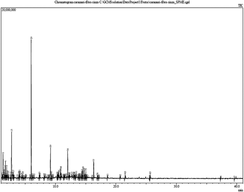 Figure 2. Caramuri fruit (Pouteria elegans (A.DC.) Baehni) chromatograms by volatile compounds obtained by HS-SPME