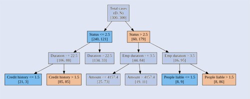 Figure 1. The most likely causes for a particular default based on CID tree scoring. The decision tree is built using the C4.5 algorithm, and the prominent features have been highlighted (node P (blue) and node S (yellow)).