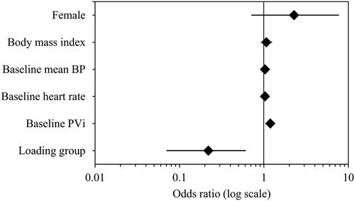 Figure 2. Forest plot of the odds ratios for hypotension before surgical incision.BP: blood pressure; PVi: pleth variability index.