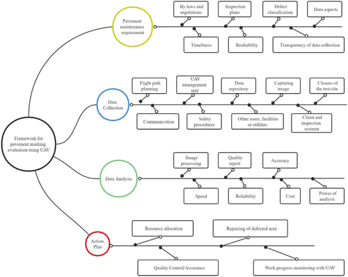 Figure 2. Framework of pavement marking assessment using UAV.