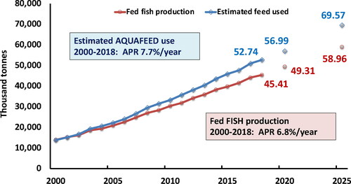 Figure 2. Total estimated commercial feed usage by major fed-aquaculture species: 2000 to 2018 and estimates for 2020 and 2025.