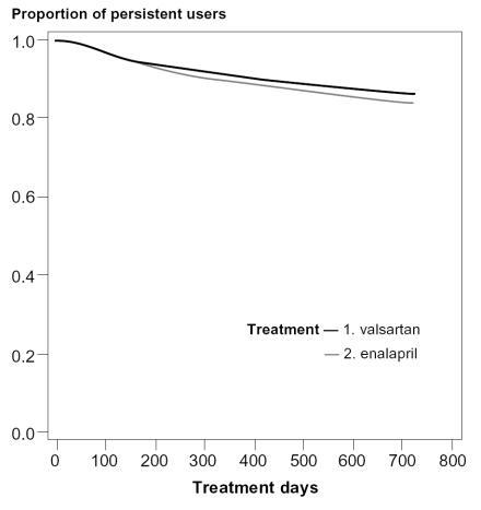 Figure 2 Medication persistence assessed based on the use of the index drug or any other hypertensive drug during the first two years of follow-up (adjusted curves based on the Cox proportional hazard analysis).