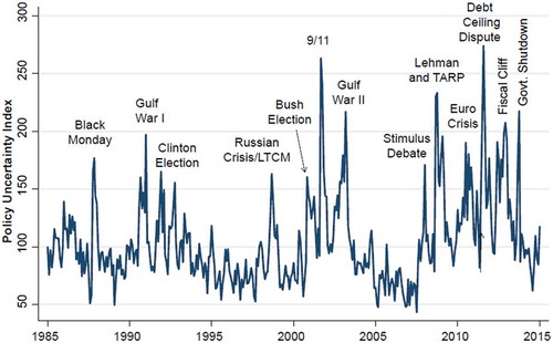 Figure 1. Index of Economic Policy Uncertainty for the USA, 1985 to 2014.