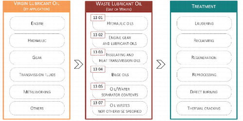 Figure 11. Virgin oil classification commonly adopted by manufacturers and waste lubricant oil categories available in the European list of waste that may be used to select a treatment.