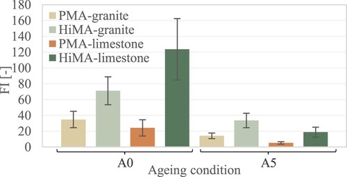 Figure 1. Flexibility Index for all mixtures at two ageing conditions.