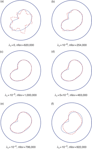 Figure 10. Results with noise p = 1%, prescribed maxfev = 106 and various regularization parameters λ1 ∈ {0, 10−6, 10−5, 5 × 10−5, 10−4, 10−3}, λ2 = 0, for Example 2.