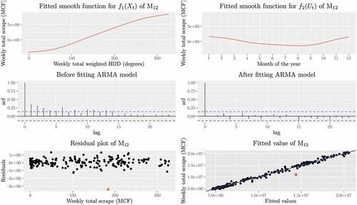 Figure 4. Top left: fitted smooth function of the weekly total weighted HDD for M12 for the data from January 7, 2013, to January 29, 2017; Top right: fitted smooth function of month for M12; Middle left: the ACF for the residuals of M12 before fitting the ARMA model; Middle right: the ACF for the final residuals of M12 after fitting the ARMA model; Bottom left: the scatter plot of the final residuals of M12; Bottom right: the scatter plot for the weekly total scrape versus the fitted values of M12, where the straight line is the 45° line going through the origin.