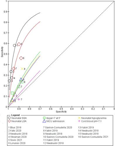 Figure 3. SROC curve for outcomes evaluated by two or more studies with similar cutoffs. It included only studies whose fetal weight was estimated by formulas based on USG measurements over 32 weeks of pregnancy. SGA: small for gestational age; NICU: neonatal intensive care unit; LGA: large for gestational age.