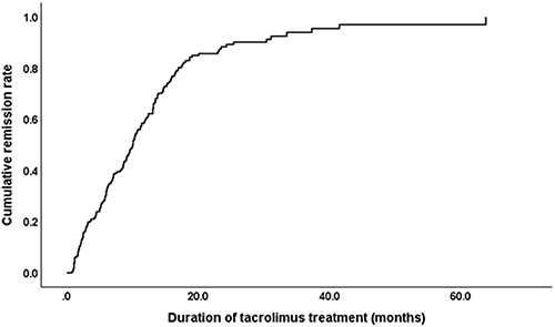 Figure 1 Cumulative remission rate during tacrolimus treatment.
