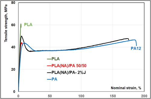 Figure 13. Tensile strength–strain curves obtained following the mechanical characterization of PLA(NA), PA12, and PLA(NA)/PA (50/50 % vol.) blends with/without 2% Joncryl.