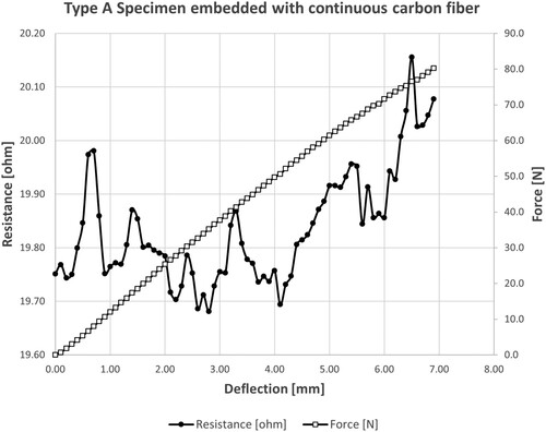 Figure 8. Self-sensing capability of Type A specimen embedded with CCF.