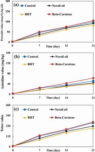 Figure 2. (a) Peroxide values, anisidine values, and (c) Totox values of UV irradiated soybean oil samples during accelerated storage.