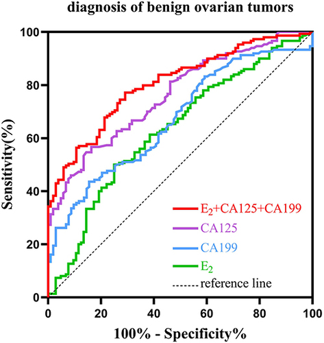 Figure 1 ROC curves for the E2, CA125, and CA199 indicators for the diagnosis of benign ovarian tumors.