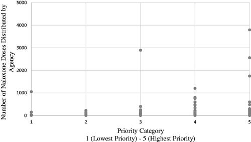Figure 2. Distribution of naloxone doses by agency within each priority category.