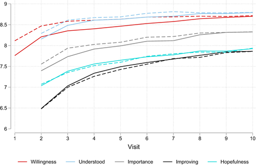 Figure 1 Average MySE scores by visit (solid lines = full sample; dashed lines = subsample of young people with 10 or more visits).