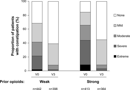 Figure 2 Frequency and severity of patient-reported constipation at V0 and at V3.