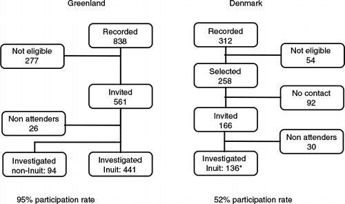 Fig. 1.  Flow chart for inclusion of Inuit and non-Inuit in Greenland and Inuit in Denmark. The study population comprised 577 Inuit living in Greenland or Denmark and 94 non-Inuit in Greenland aged 40–69 years, 1998 and 2006. *Of Inuit in Denmark 37 were aged 40 through 49 years.