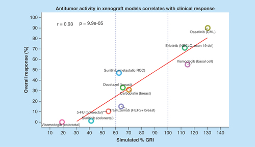 Figure 4.  Antitumor activity in xenograft correlates with clinical response.The data were collected from the literature and percentage growth rate inhibition was calculated using digitalized data [Citation12]. Antitumor activity in xenograft correlates with clinical response for a spectrum of molecularly targeted and cytotoxic agents at clinical maximum tolerable exposure.GRI: Growth rate inhibition; RCC: Renal cell carcinoma.