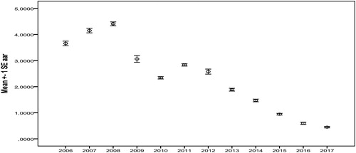 Figure 5. AAR annual average rates ± standard deviation over the period 2006–2017.