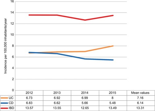 Figure 2 Annual incidence rates for IBD, CD, and UC in the State of São Paulo.