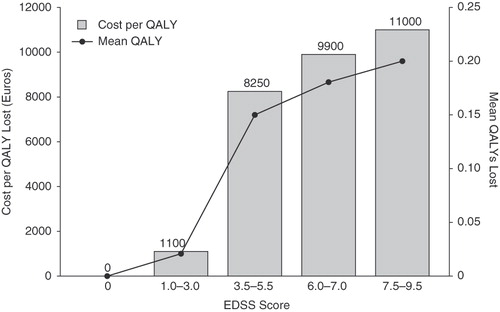 Figure 2.  Intangible costs and mean loss of quality-adjusted life-years (QALYs) as a function of Expanded Disability Status Scale (EDSS) scores in individuals with multiple sclerosis in a study in Spain. Estimations based on utility scores using the visual analogue scale component of the EuroQol (EQ-5D). Data from Casado et al.Citation23.