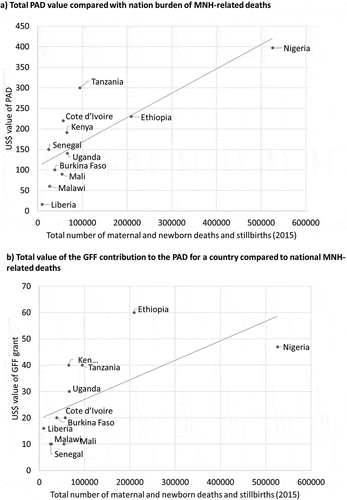 Figure 4. Comparison of GFF related investments to national maternal and neonatal deaths, plus stillbirths.