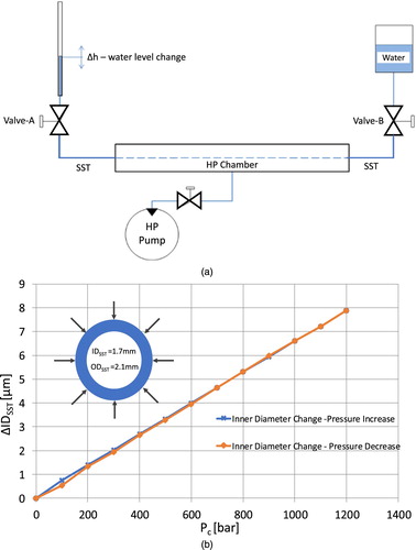 Figure 5. Measurement of the change in tube’s outer and inner diameters under high pressure (a) Evaluation set-up; (b) measurement results.