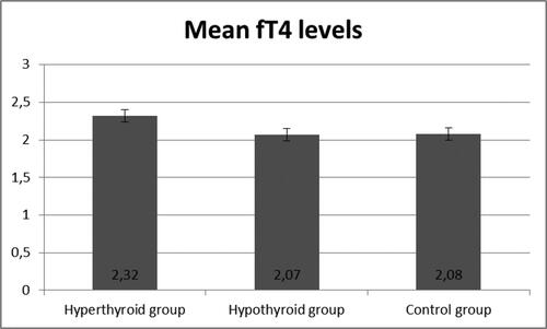 Figure 3. Levels of fT4 in the three groups.