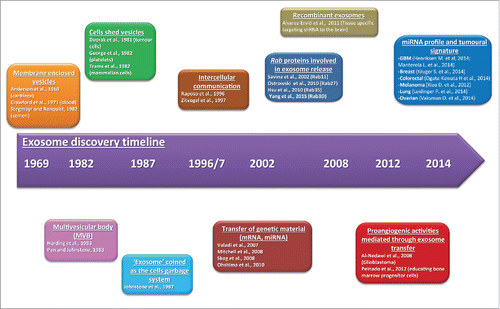 Figure 1. Main discoveries in extracellular vesicle biology. Timeline showing the main discoveries in the extracellular vesicle research.