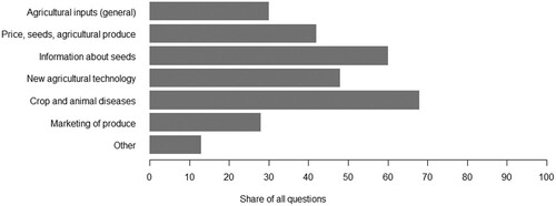 Figure 3. Quantitative overview of topics of farmers’ questions submitted to the ‘Lifelines’ hotline in India. Extension staff listen to each question and assign specific thematic keywords, such as ‘disease’ or ‘marketing’. A more in-depth analysis of the topics farmers are asking about may allow identifying and prioritizing research needs. Figure adapted from Haider Rizvi (Citation2011).