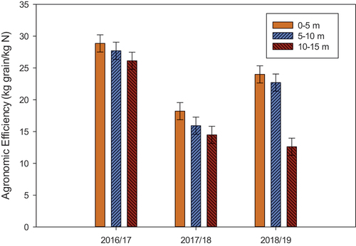 Figure 11. Effect of distance from RWH practice × season on agronomic use efficiency.