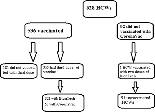 Figure 1. The vaccination status of health care workers.