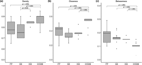 Figure 4. A comparison of network density (a), closeness (b) and betweenness (c) in the Free-play (FP), Goal Exaggerations (GE), Coach Instruction (INS) and Combination (COMB) conditions. Bars indicate significant pairwise comparisons under a Bonferroni correction.