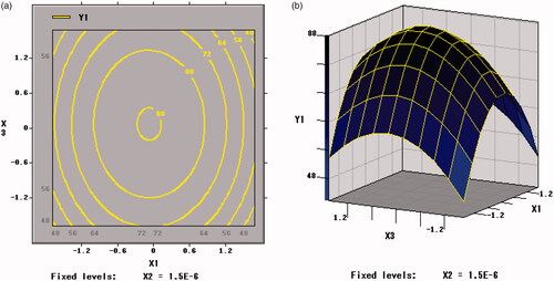 Figure 5. Contour plots and response surface of xylo-oligosaccharides (X1) and skim milk (X3) for the survival rate of BB01 (Y1).