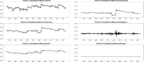 Figure 5. Mexico and developed markets: Dynamic conditional correlations (Q2,1).