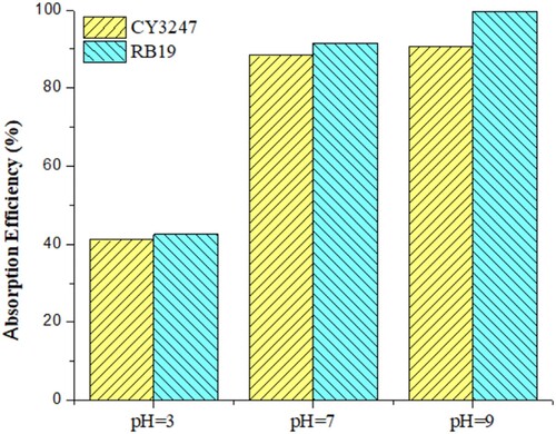 Figure 13. Effect of initial pH on the adsorption of CY3247 and RB19 onto ZIF-8/AC
