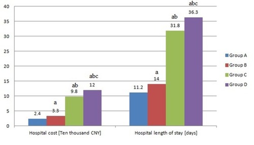 Figure 3 The hospital cost and length of stay of inpatients with surgery in four groups. Group A: control group; Group B: type 2 diabetes group; Group C: postoperative pneumonia group; GroupD: type 2 diabetes and postoperative pneumonia group. aCompare with Group A, P<0.05; bcompare with Group B, P<0.05; ccompare with Group C, P<0.