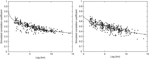 Fig. 11 Spatial correlation of the radar rainfall error with a three-parameter exponential model. The left figure refers to correlation of the original observed data, and the right one is that of the generated ensemble.