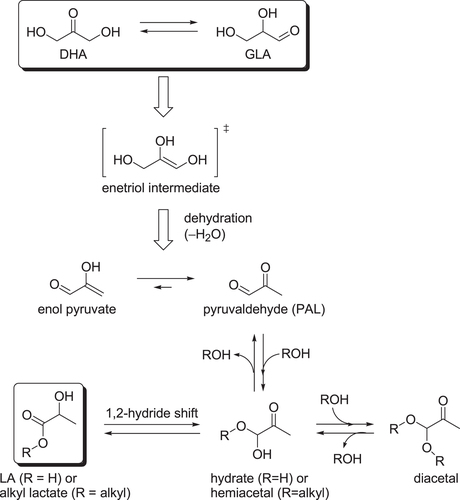 Figure 6. Reaction pathways for the conversion of trioses into lactate (alkyl lactate or LA) catalyzed by a Lewis acid catalyst [Citation113].